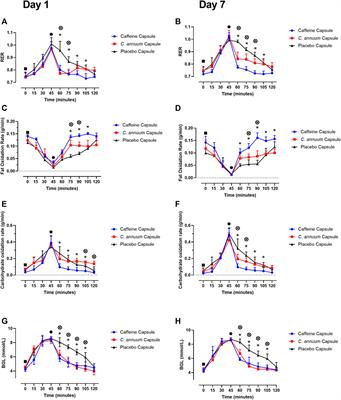 Both caffeine and Capsicum annuum fruit powder lower blood glucose levels and increase brown adipose tissue temperature in healthy adult males